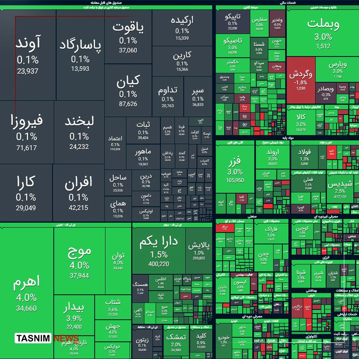 رشد ۲۸ هزار واحدی شاخص بورس