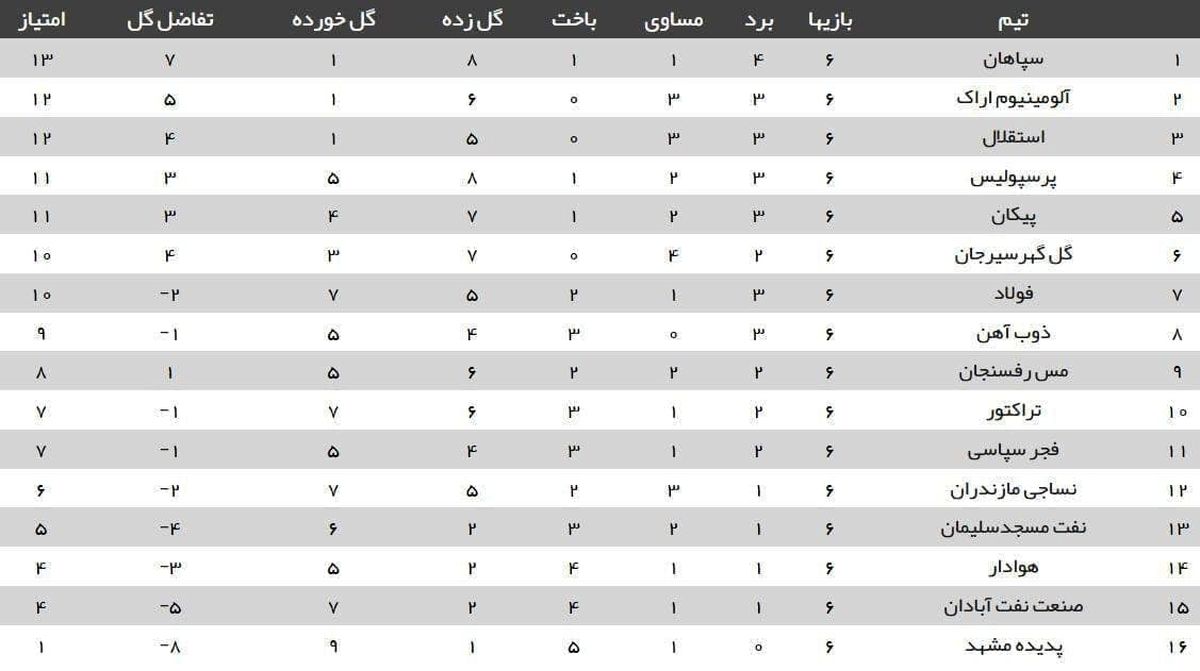 جدول رده‌بندی لیگ برتر پس از پایان هفته ششم