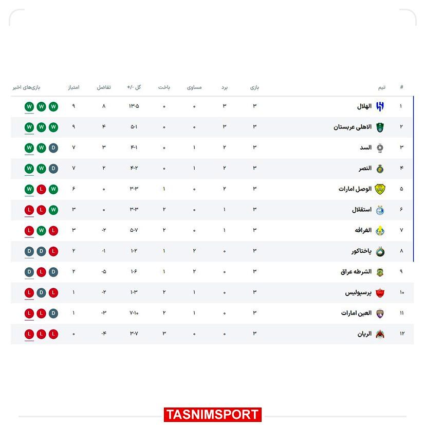 جدول لیگ نخبگان آسیا پس از پایان مسابقات هفته سوم