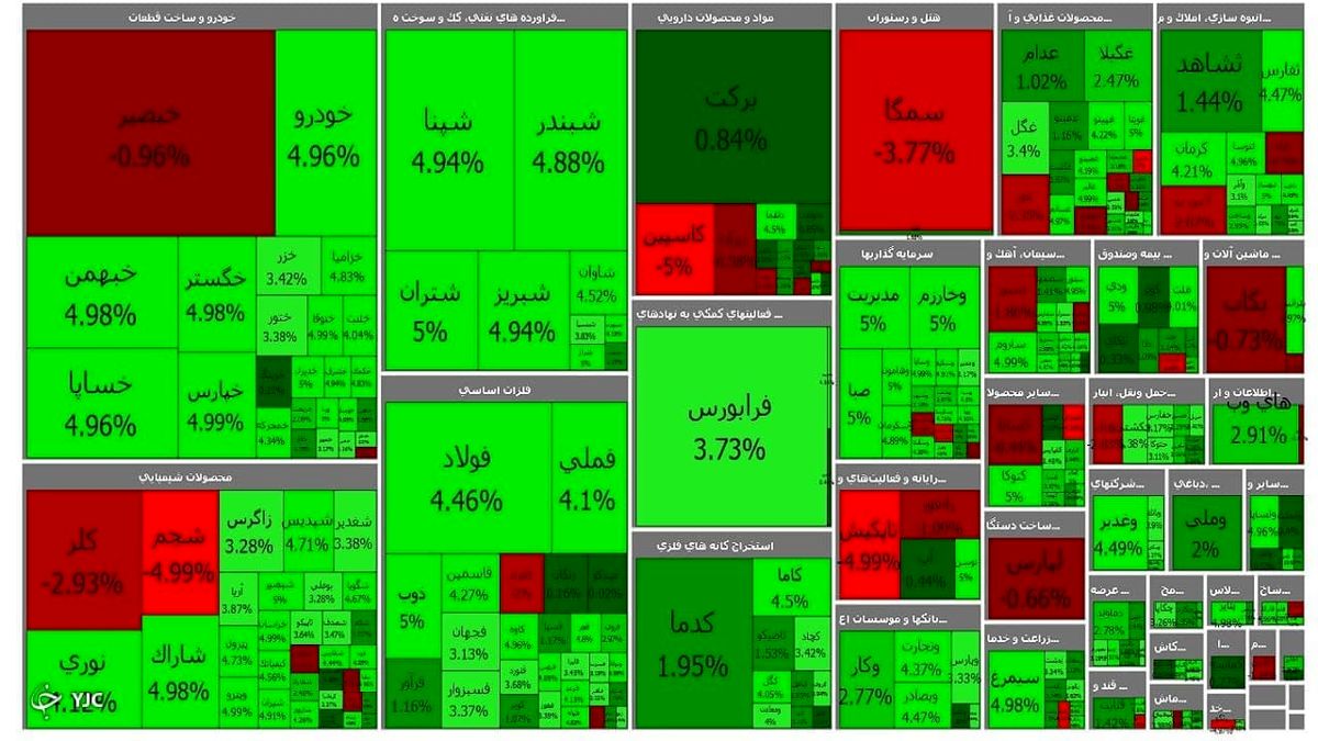 بورس سبزپوش شد/ رشد ۵ هزار و ۵۸۷ واحدی