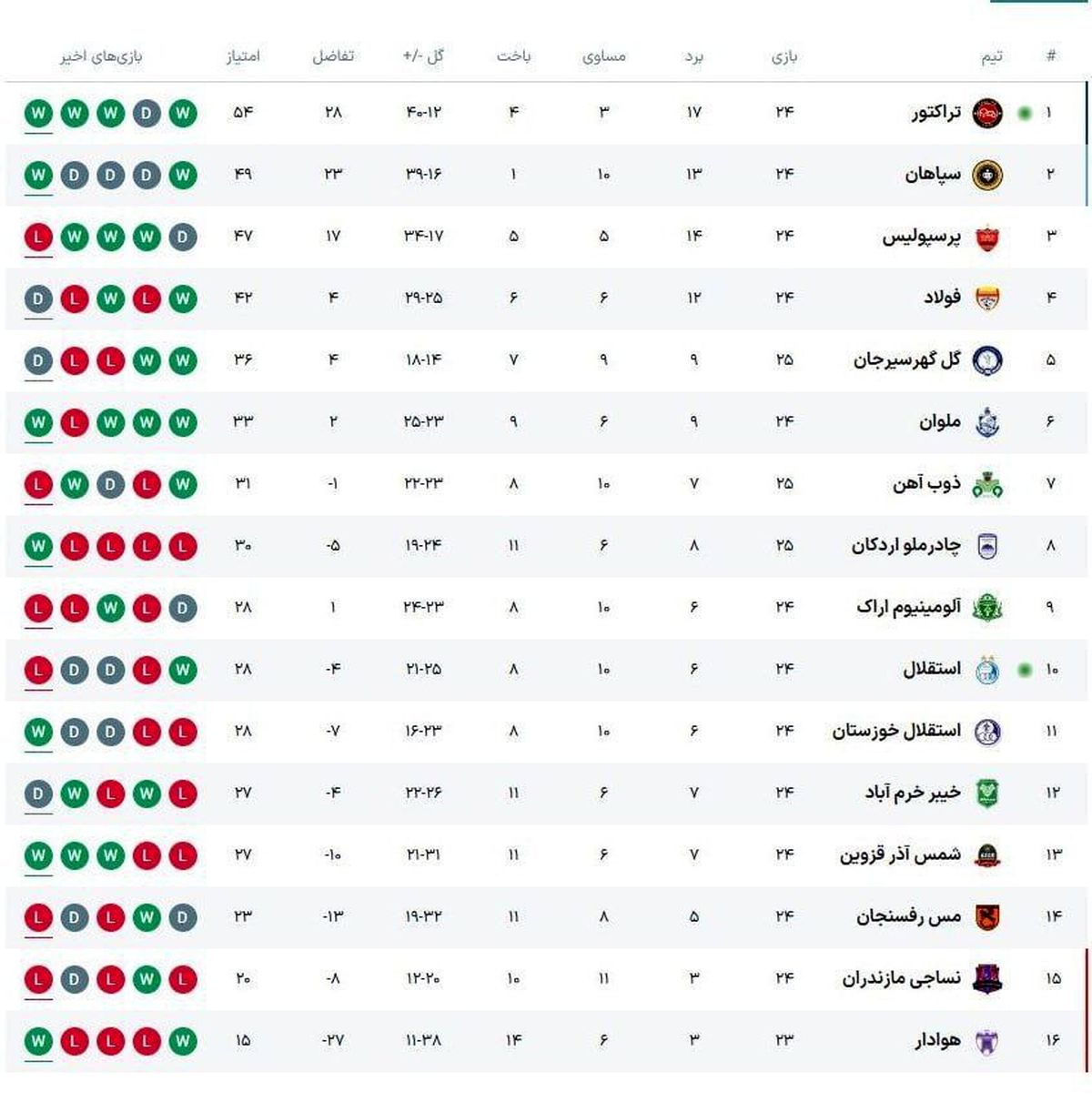 جدول لیگ برتر پس از پایان روز اول از هفته بیست و پنجم