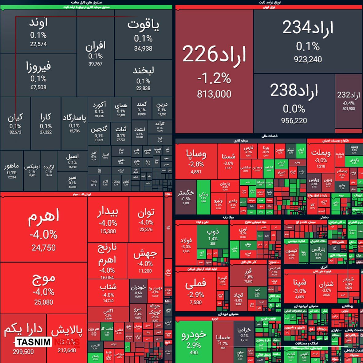 ترمز رشد بورس کشیده شد/ بازگشایی منفی صندوقهای طلا