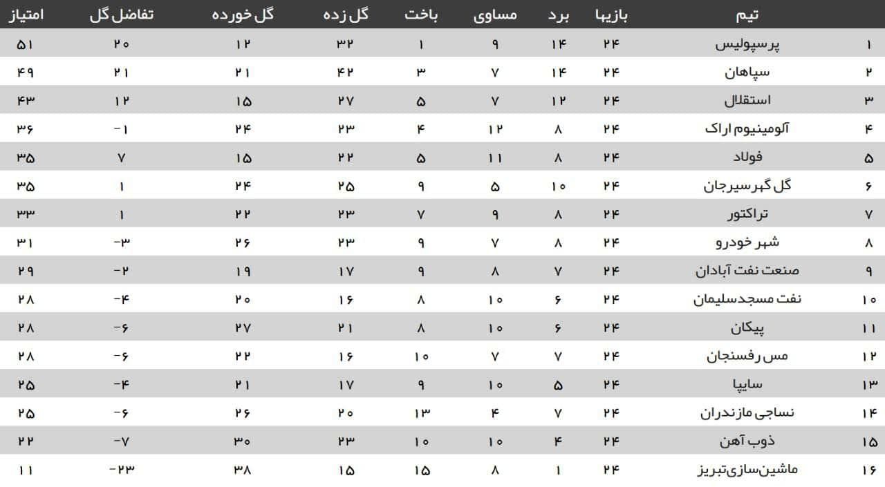 جدول ردهبندی لیگ برتر پس از پایان هفته بیست و چهارم