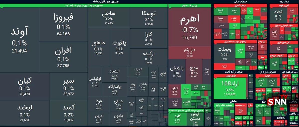 ریزش ۱۴ هزار واحدی شاخص بورس