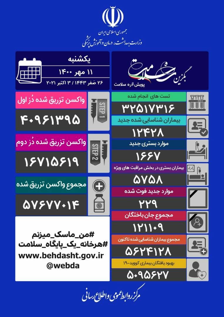 آخرین آمار کرونا امروز 11 مهر/فوت ۲۲۹ بیمار از دیروز 