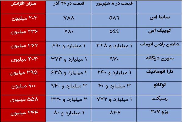 قیمت خودرو از ۸ شهریور تا امروز چقدر تغییر کرده است؟