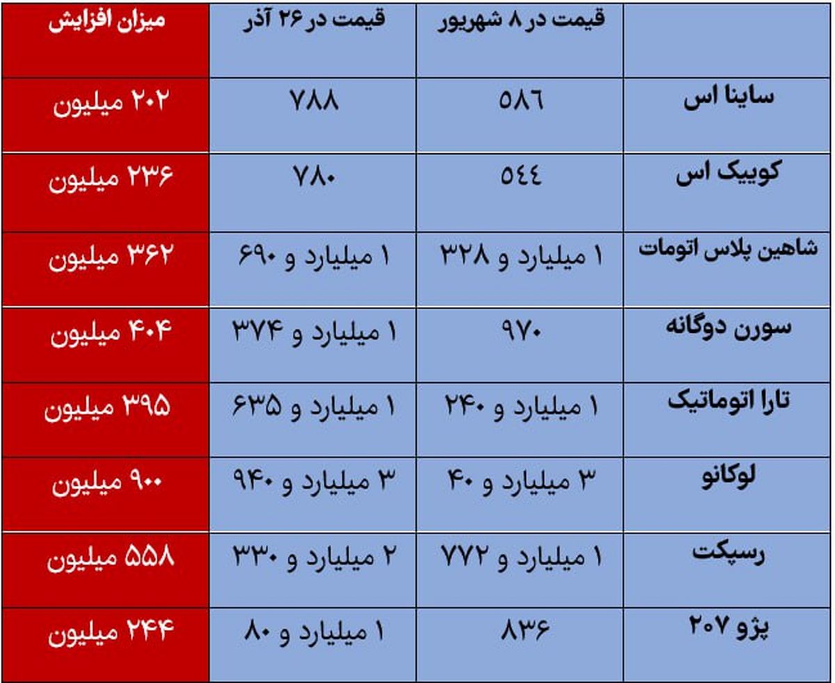 قیمت خودرو از ۸ شهریور تا امروز چقدر تغییر کرده است؟