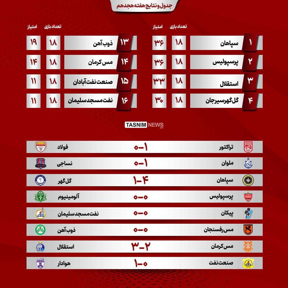 نتایج و جدول لیگ‎برتر فوتبال تا پایان هفته هجدهم