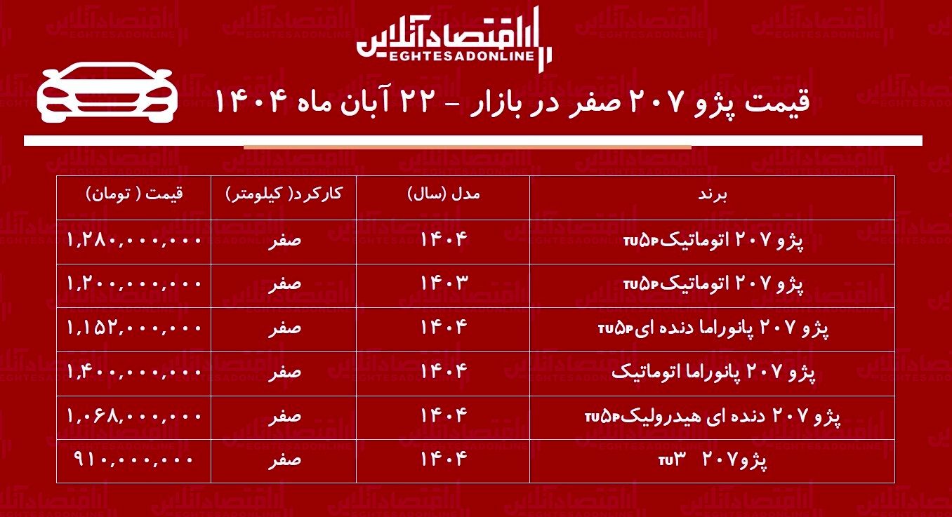 افزایش تاریخی پژو ۲۰۷ در بازار با سود ۲۸۰ میلیون تومان 