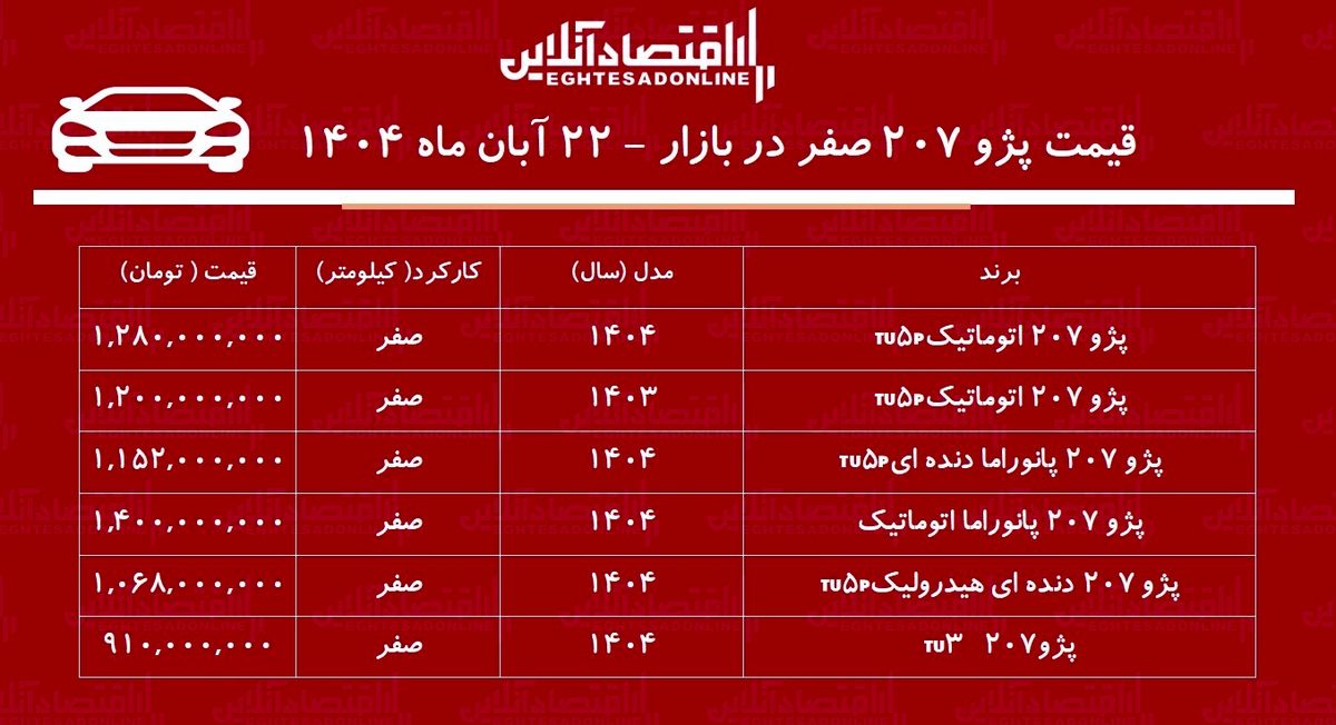 افزایش تاریخی پژو ۲۰۷ در بازار با سود ۲۸۰ میلیون تومان 