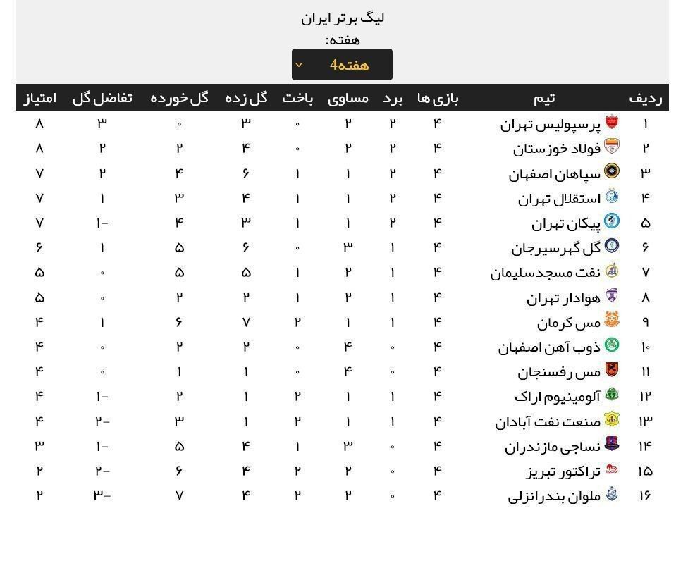 جدول رده بندی لیگ برتر در پایان هفته چهارم