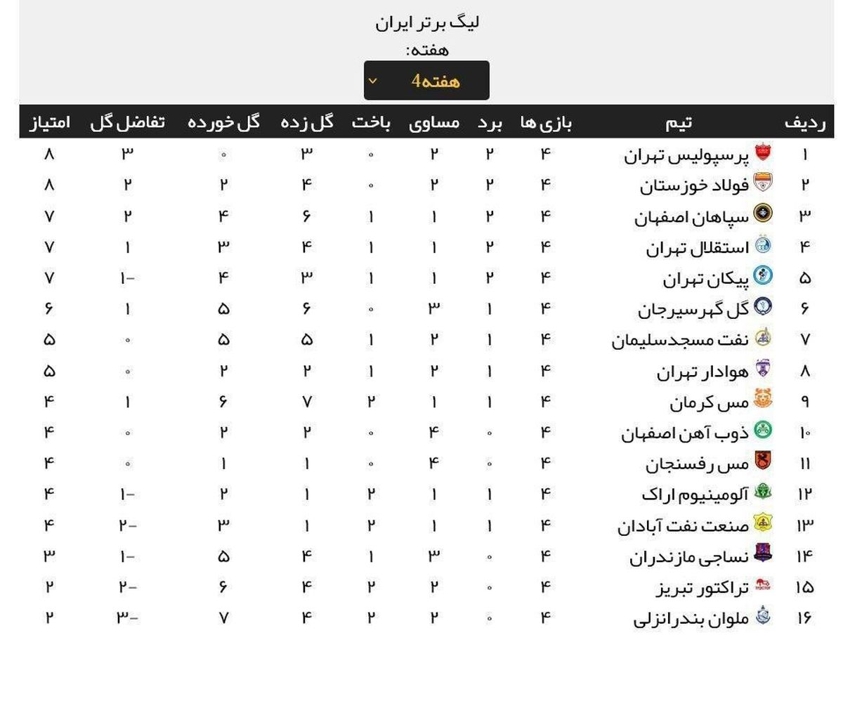 جدول رده بندی لیگ برتر در پایان هفته چهارم