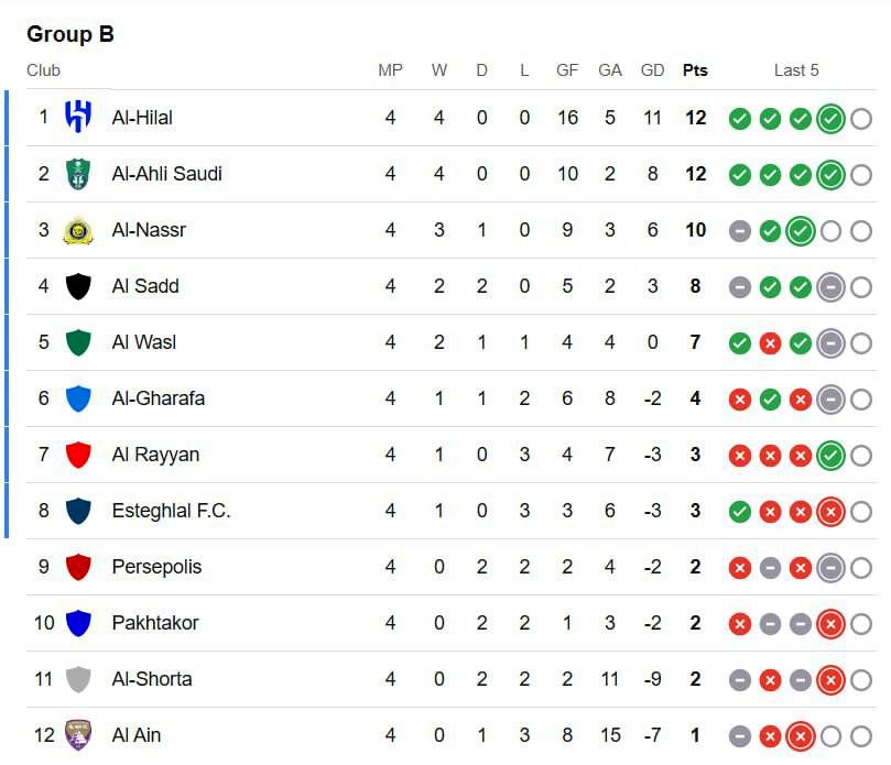 جدول لیگ نخبگان آسیا پس از پایان مسابقات هفته چهارم