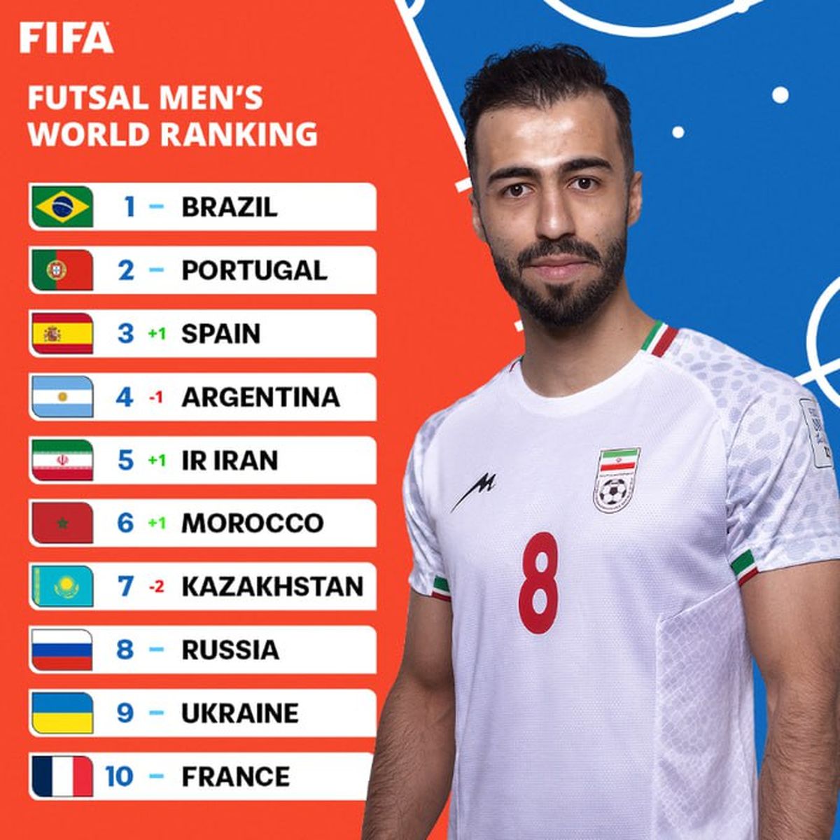  اعلام رنکینگ جدید تیم‌های ملی فوتسال جهان از سوی فیفا