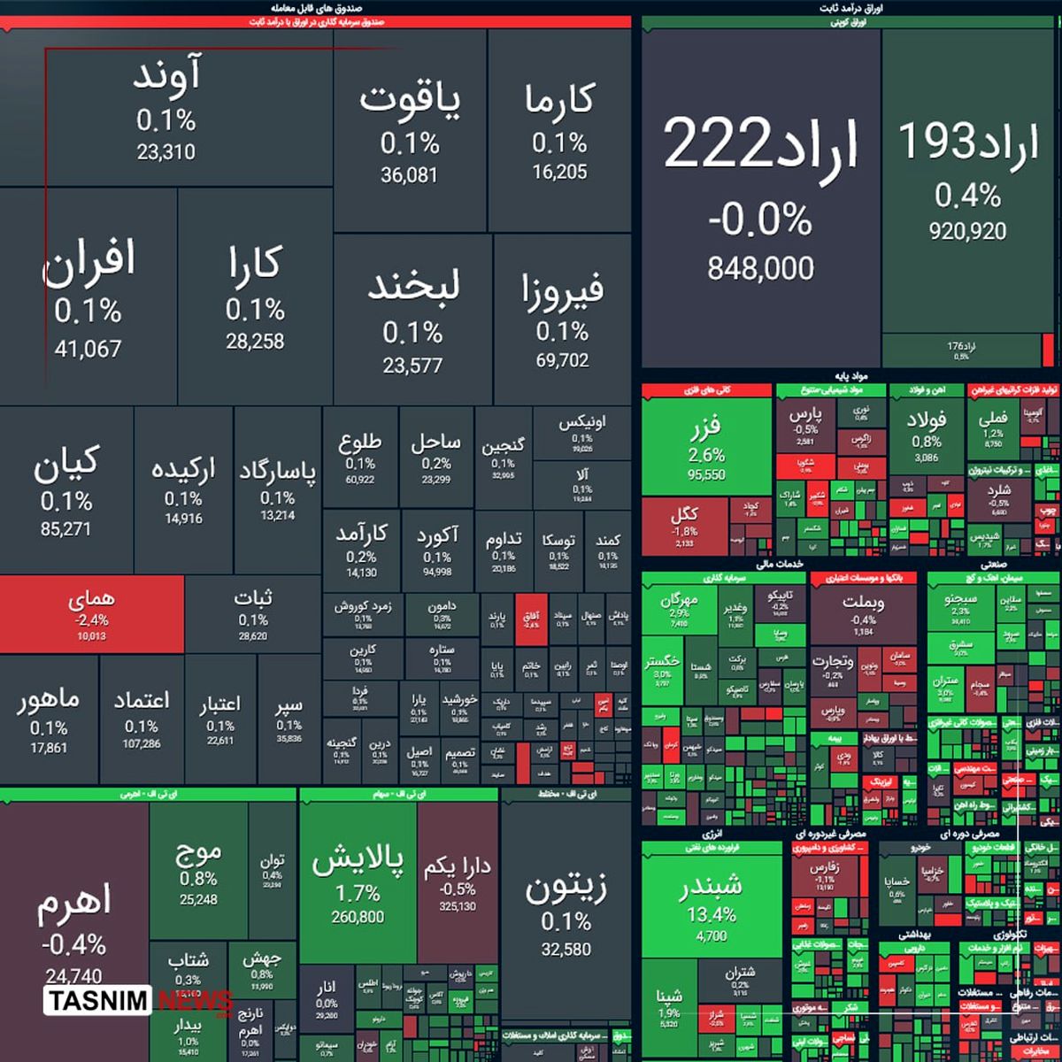رشد ۲۹ هزار واحدی شاخص بورس
