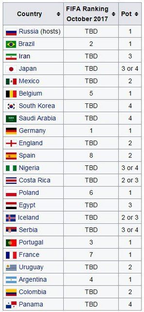 تیم ملی در جام جهانی با چه تیم‌هایی همگروه نخواهد شد؟