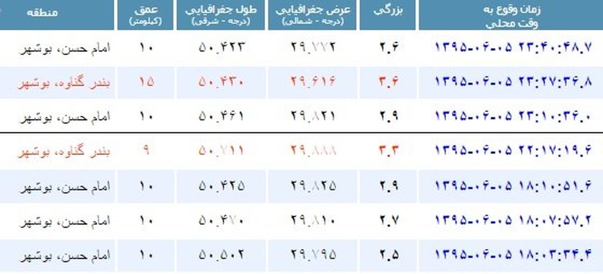 ۷ زمینلرزه شهرستانهای شمالی بوشهر را لرزاند