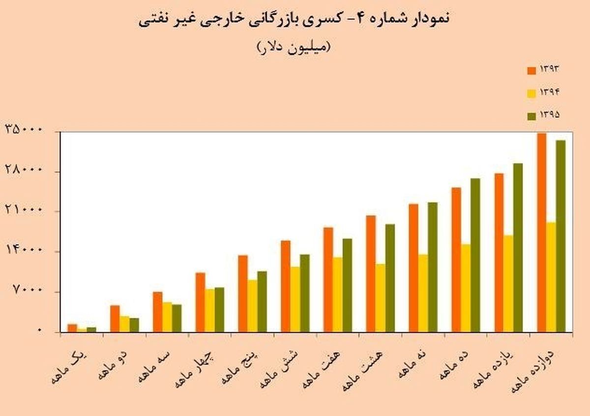 نمودار «فاجعه کسری تجاری ایران»