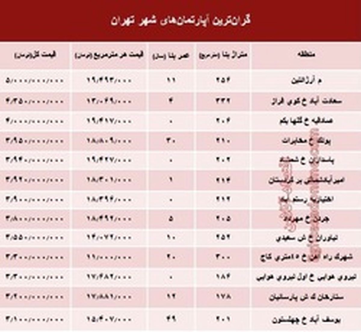 مظنه گرانترین آپارتمانهای تهران؟ +جدول