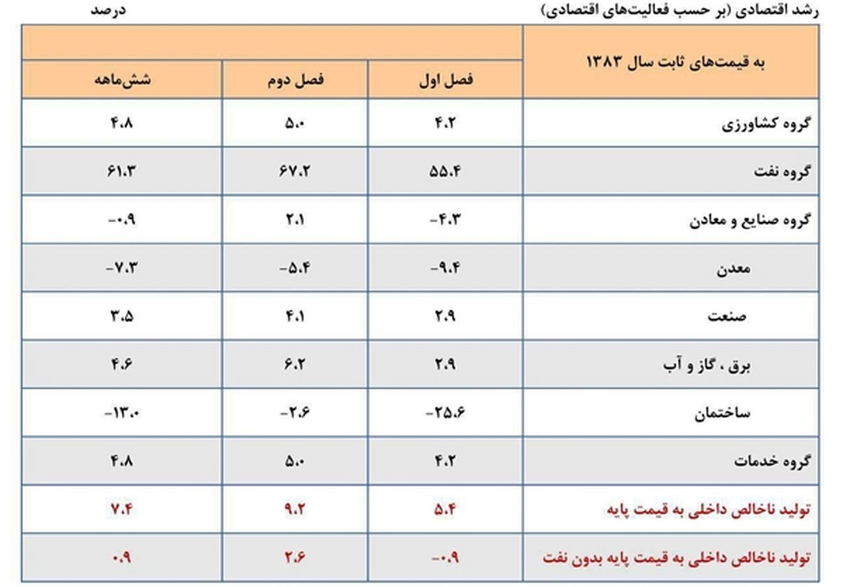 جزئیات منتشر نشده از محاسبه رشد اقتصادی +‌جدول