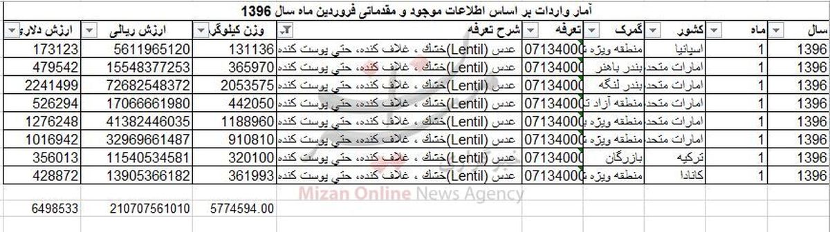چقدر عدس به کشور وارد شد +جدول