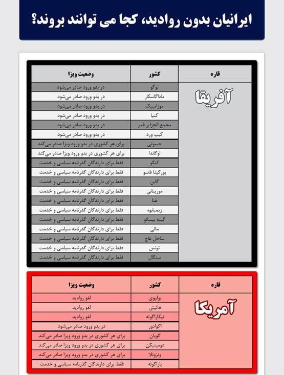 بدون ویزا کجاها می‌توانید بروید+اینفوگرافی