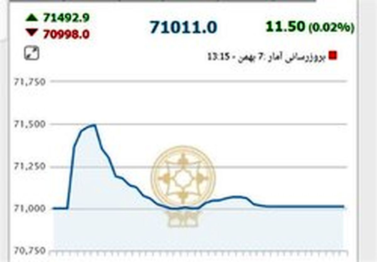 عقب‌نشینی شاخص بورس تا کانال ۹۲ هزار واحد