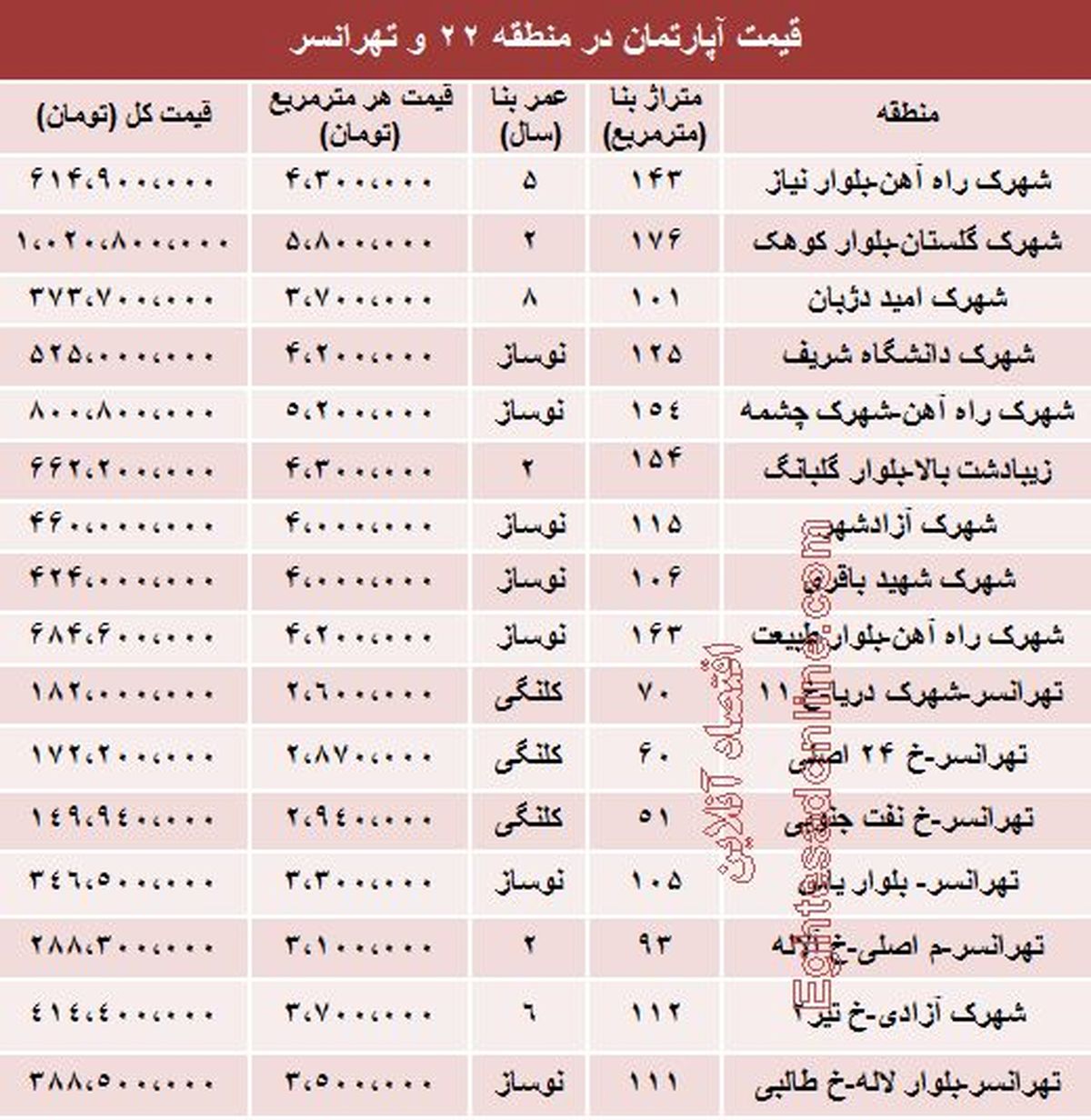 قیمت آپارتمان در منطقه ۲۲ و تهرانسر +جدول