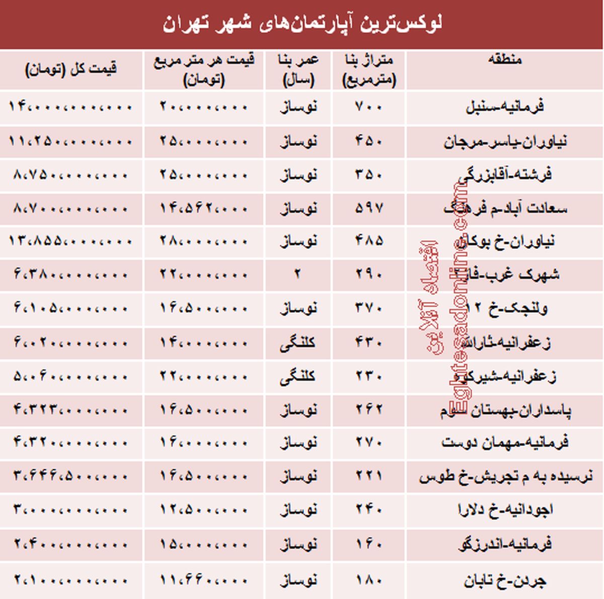 گرانترین خانه‌هایی که در ماه قبل فروخته شد +جدول