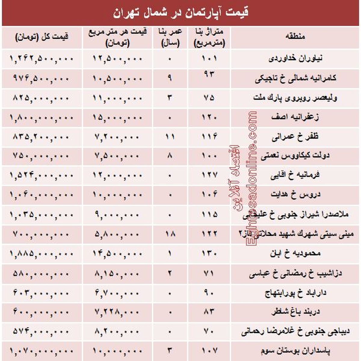قیمت آپارتمان در شمال تهران +جدول
