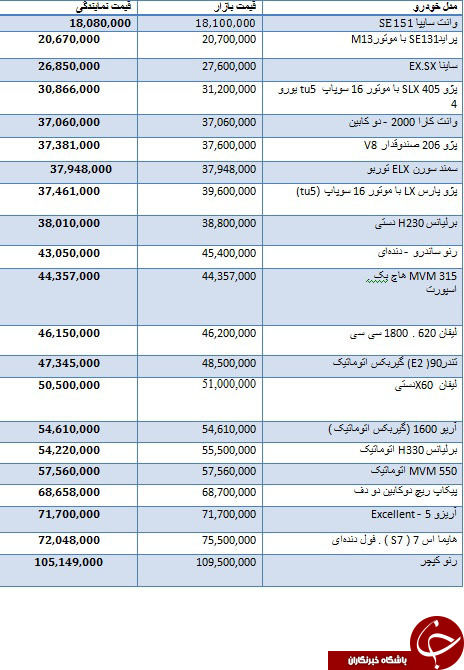 تفاوت قیمت خودرو در بازار و نمایندگی +جدول