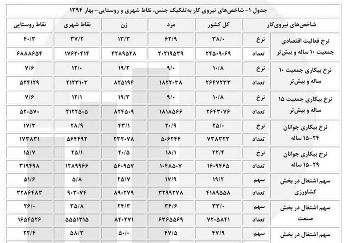 راز اشتغالزایی ۱.۴ میلیون نفری دولت کشف شد +اسناد