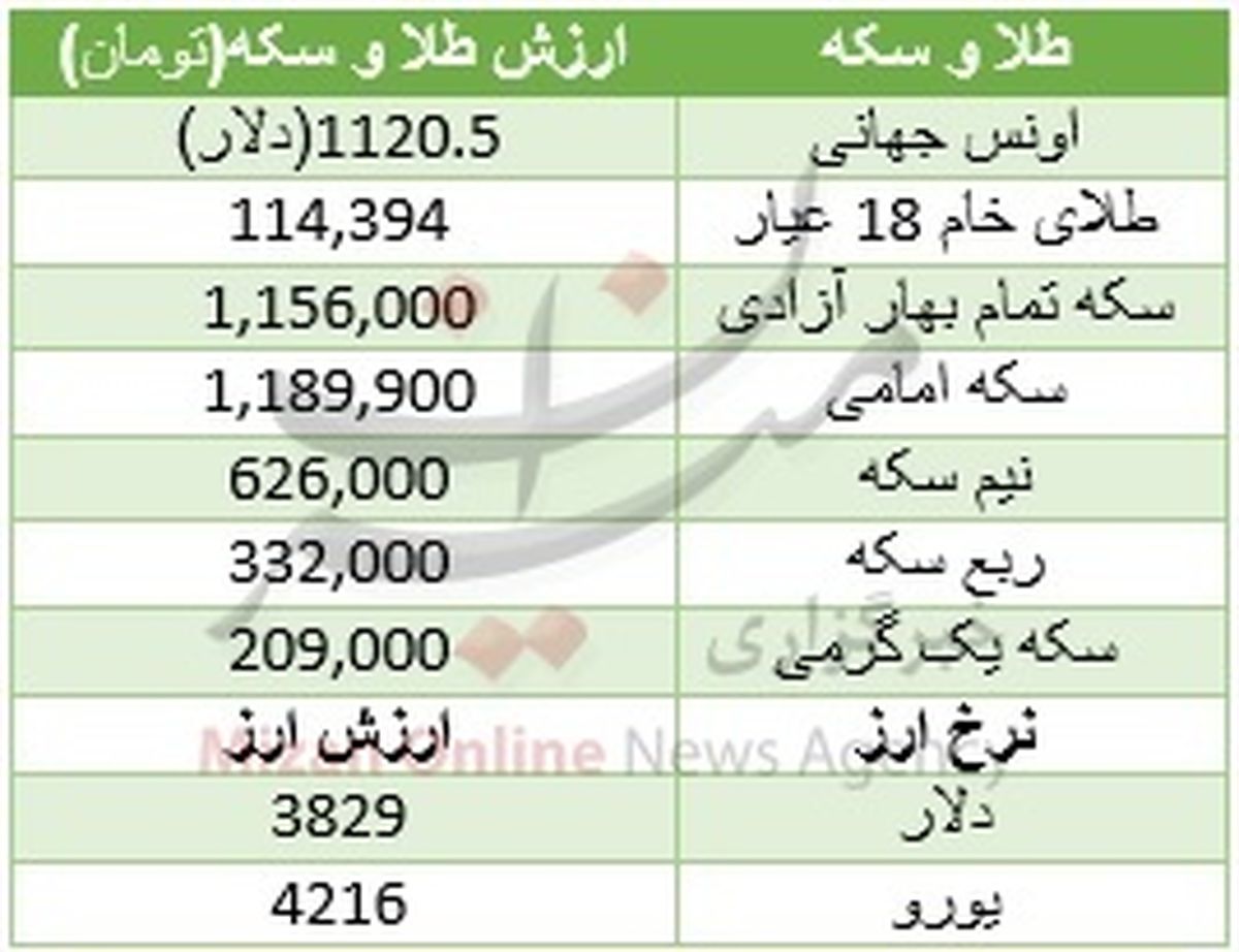 طلا با گرانی دلار، گران شد +جدول