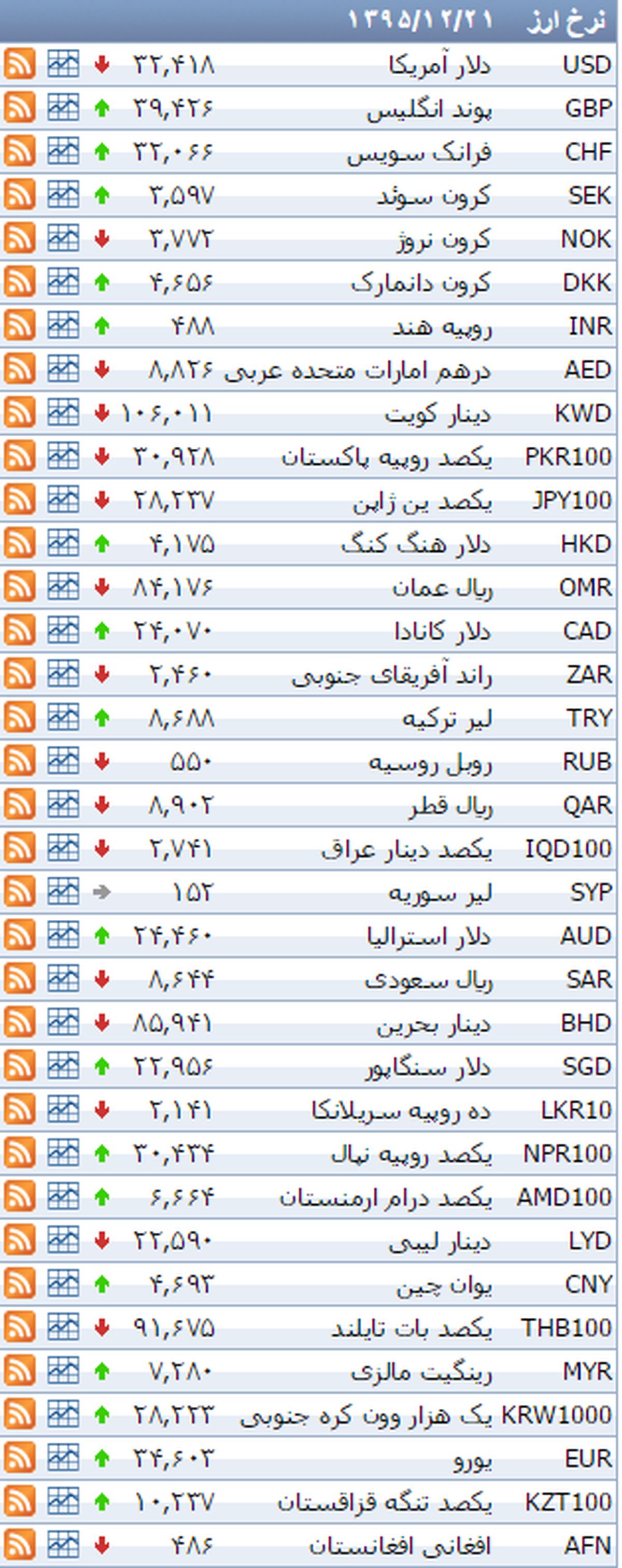 کاهش نرخ ارز در مرکز مبادلات ارزی +جدول