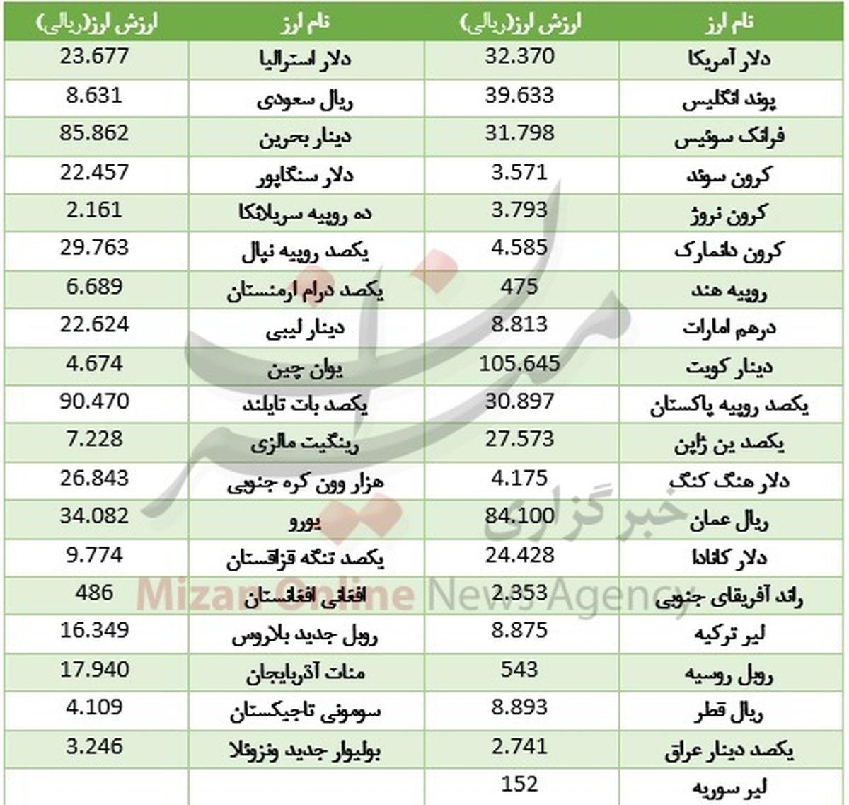 دلار در بازار بین بانکی امروز چند؟ +جدول