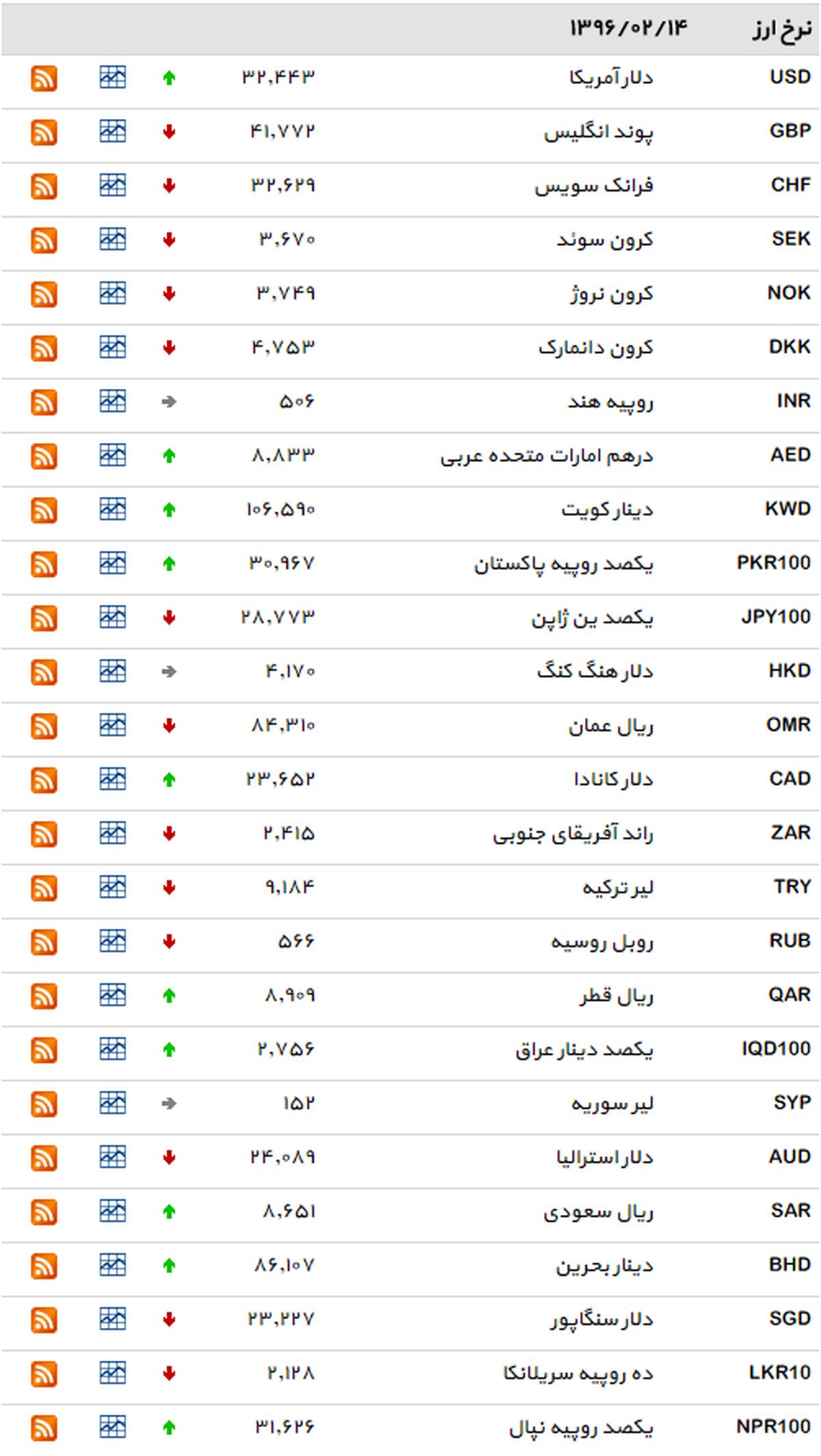 دلار بانکی اوج گرفت +جدول