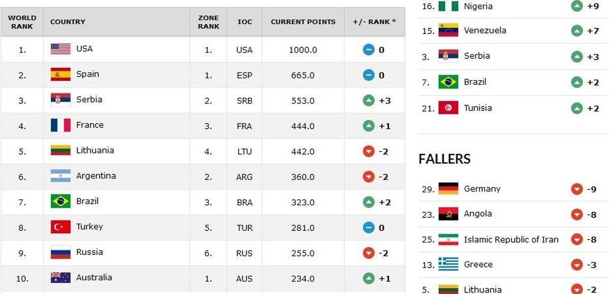 سقوط ۸ پله‌ای ایران در رنکینگ فدراسیون جهانی بسکتبال