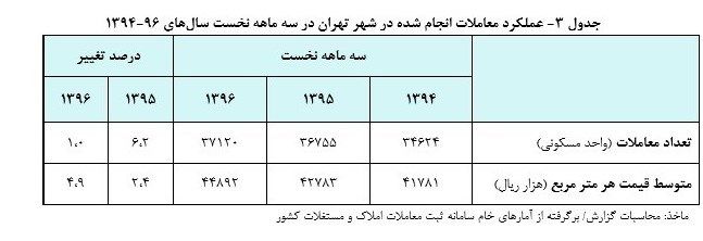 رشد معاملات مسکن در شهر تهران یک ششم شد