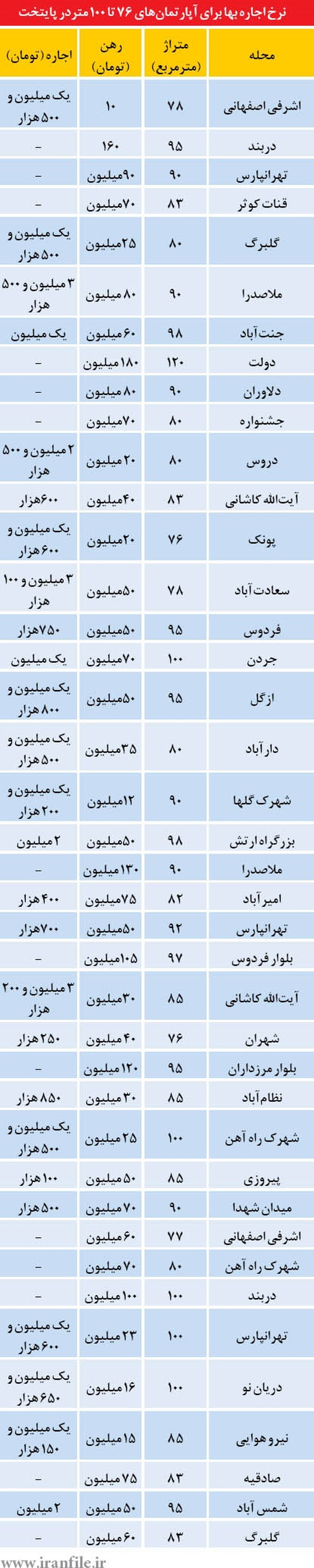 اجاره آپارتمان زیر 100متر در تهران+قیمت
