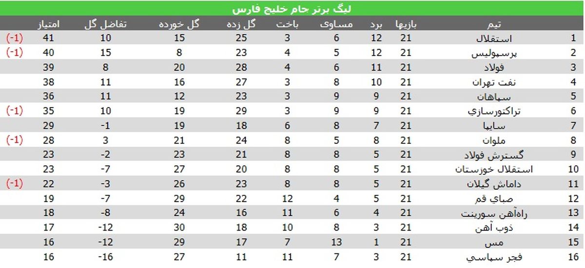 استقلال جای پرسپولیس را گرفت