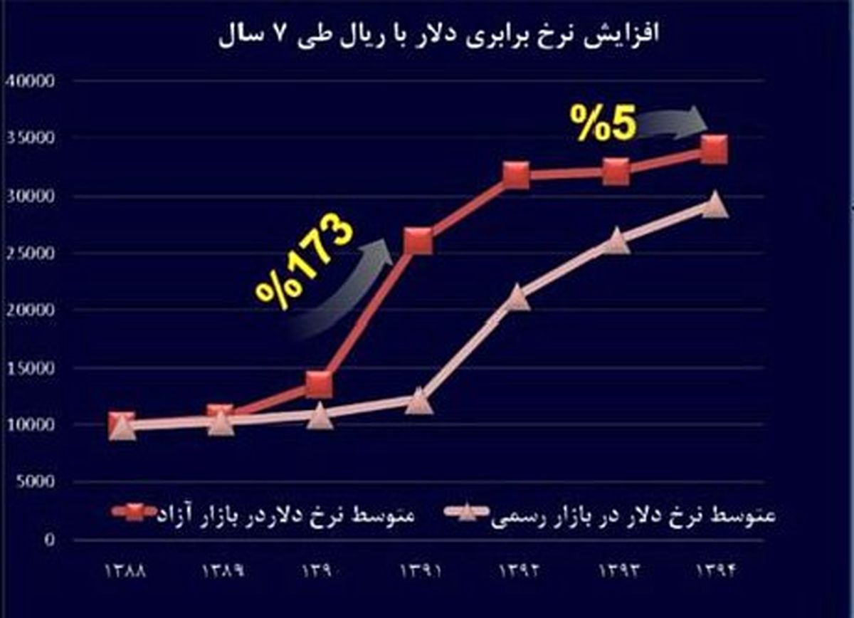 تورم "دلار" 168 درصد ریخت+نمودار