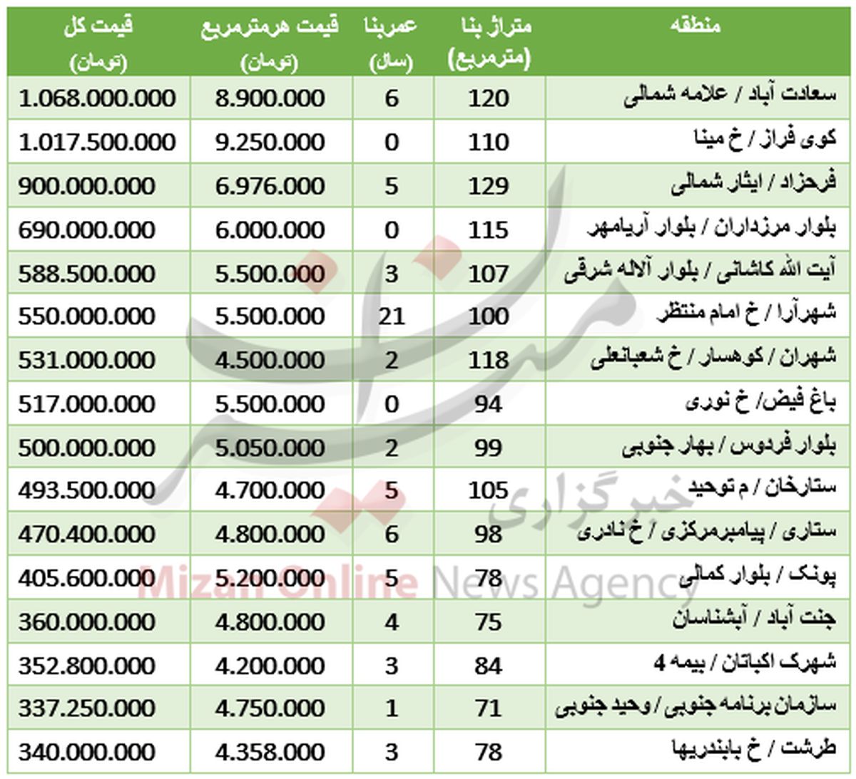 قیمت آپارتمان درغرب تهران چند؟ +جدول