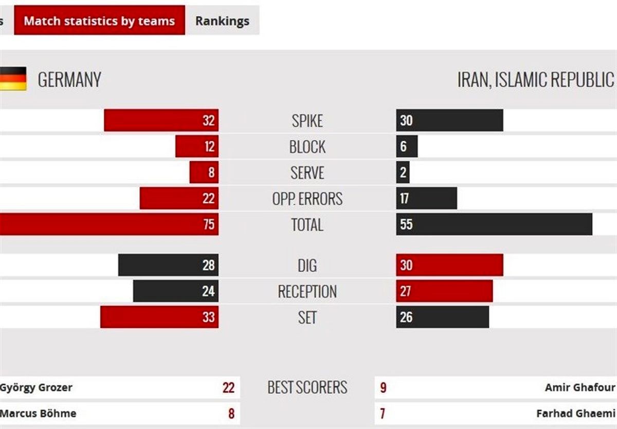 امتیازآورترین بازیکن ایران مقابل آلمان