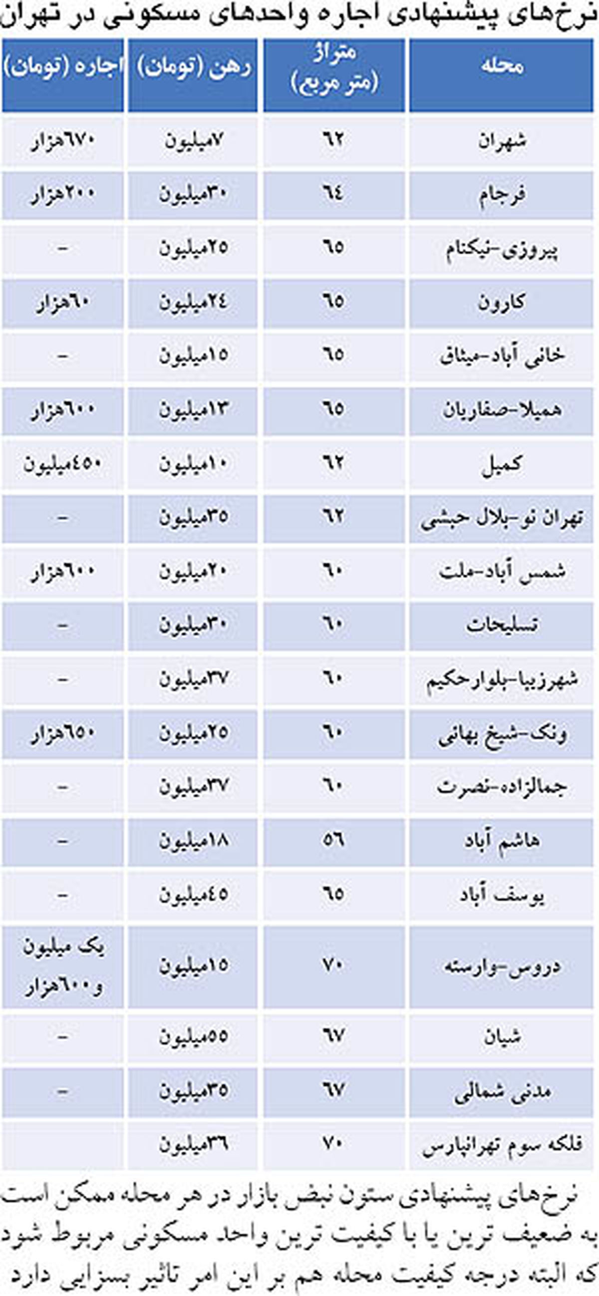 نرخ اجاره پارکینگ و آپارتمان /جدول