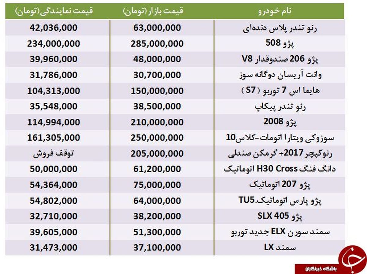 تفاوت قیمت عجیب محصولات ایران خودرو در بازار و نمایندگی