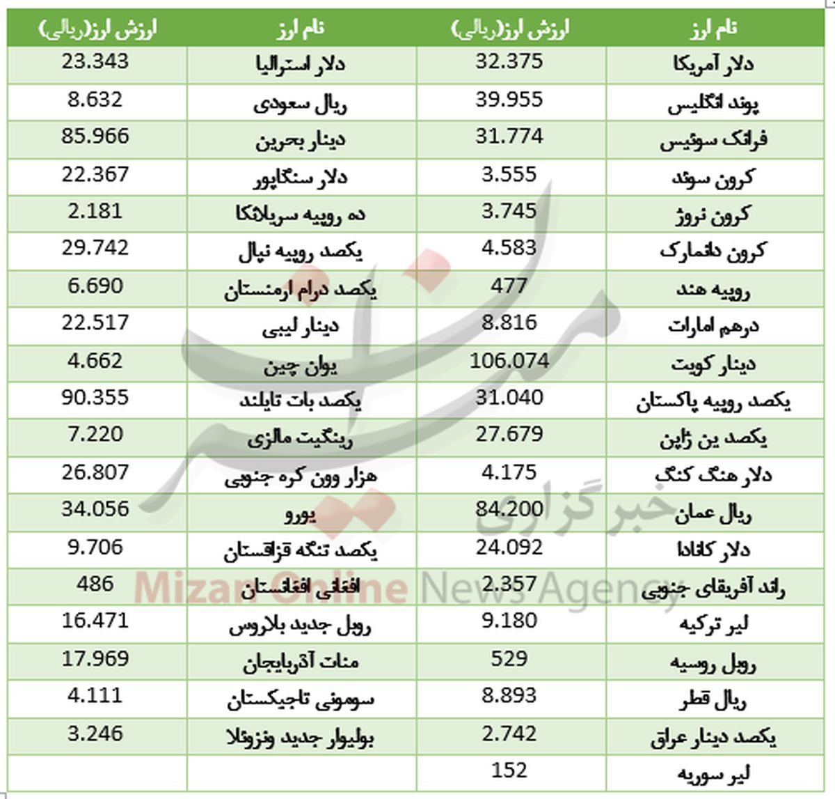 ارز بانکی به خواب یک روزه رفت +جدول