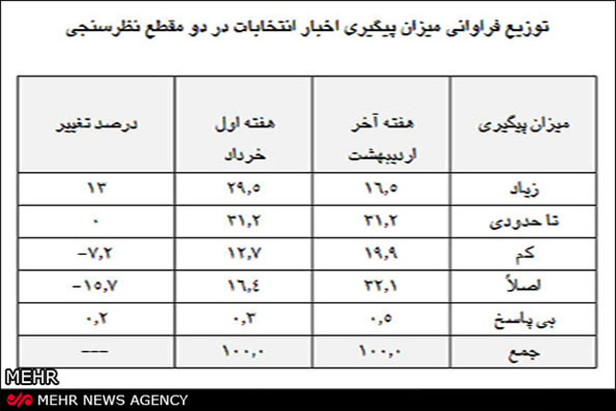 نظر تهرانی‌ها درباره 8 نامزد ریاست جمهوری