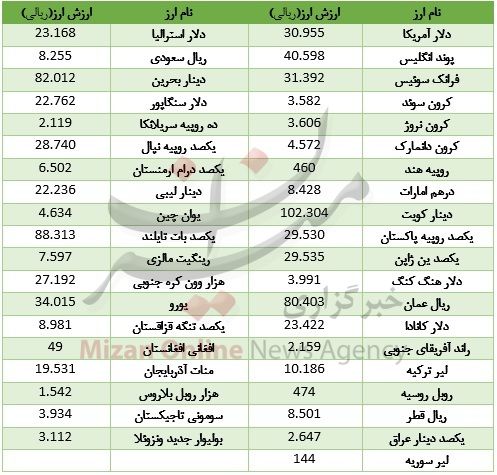 دلار آمریکا یک ریال افت کرد +جدول