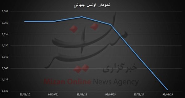 طلای ۱۸ عیار یاغی هفته +نمودار