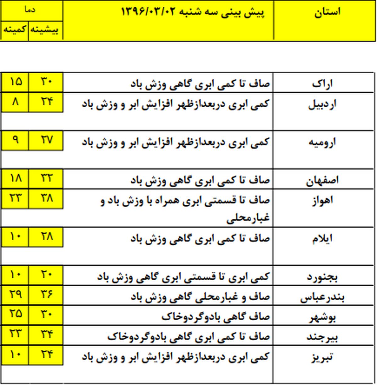پیش بینی آب و هوای استان‌ها تا آخر هفته +جدول